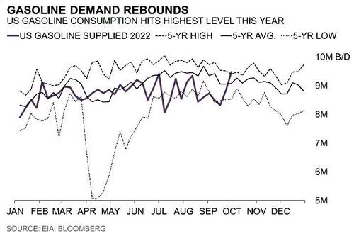 US Gasoline Demand Unexpectedly Soars To Highest In Five Years As ...